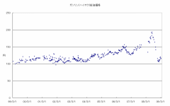 この10年のハイオクガソリン給油価格のグラフ画像